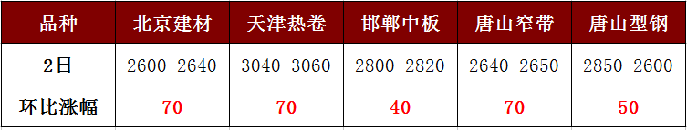 各地鋼價強勢暴漲，讓人直呼“已蒙圈”
