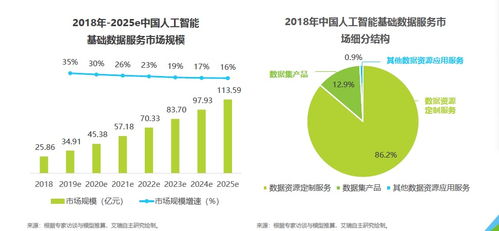 智能云AI數(shù)據(jù)處理服務(wù) 以年增超50%領(lǐng)跑業(yè)界，為新基建注入強(qiáng)勁動(dòng)能